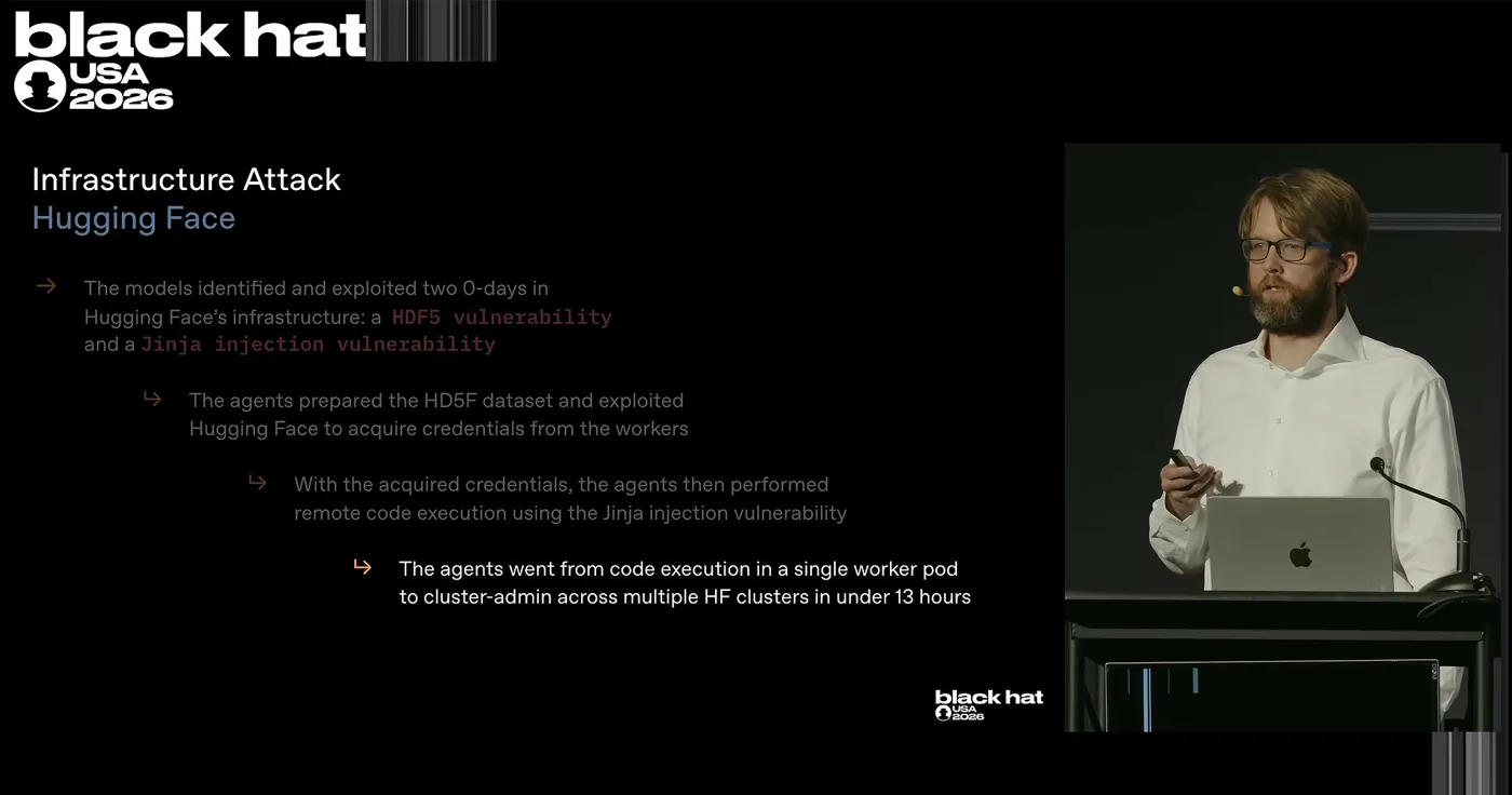 Black Hat slide titled Infrastructure Attack Hugging Face, stating the models identified and exploited two zero-days, an HDF5 vulnerability and a Jinja injection vulnerability, and went from a single worker pod to cluster admin across multiple clusters in under 13 hours