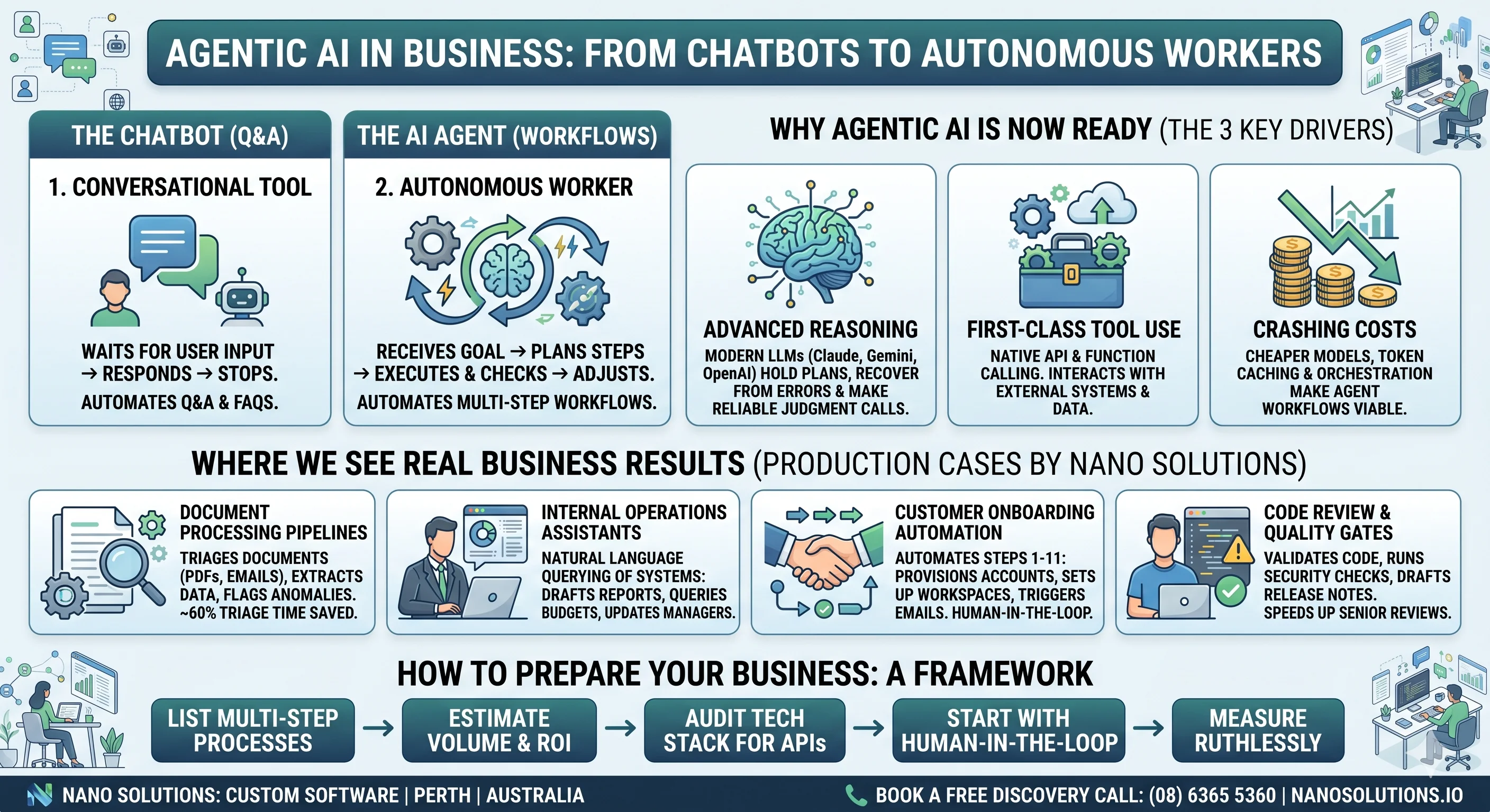 Infographic: Agentic AI in Business — comparing chatbots vs autonomous agents, the three drivers making AI agents viable now, four real business use cases, and a five-step framework for getting started