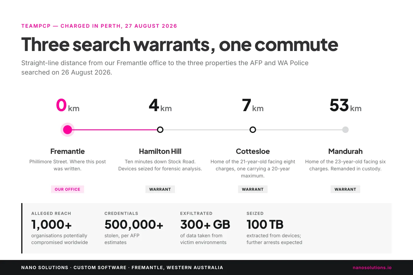 Distance rail showing the Nano Solutions Fremantle office at 0km, then Hamilton Hill at 4km, Cottesloe at 7km and Mandurah at 53km, with the alleged reach of the campaign beneath: 1,000-plus organisations, 500,000-plus credentials, 300-plus gigabytes exfiltrated, 100TB extracted from seized devices