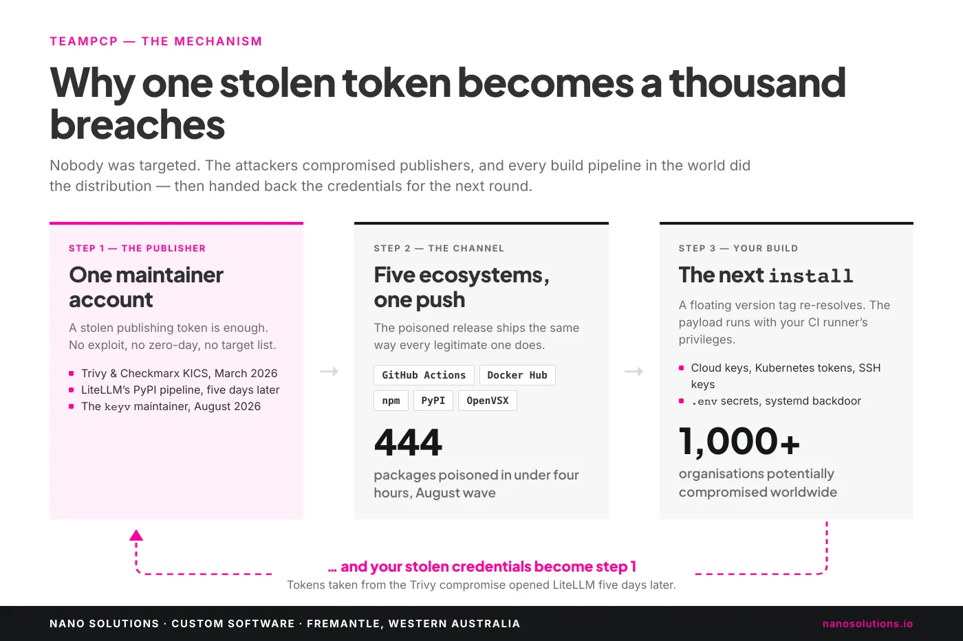 Three-step diagram: step one, one maintainer account compromised via a stolen publishing token; step two, the poisoned release ships through GitHub Actions, Docker Hub, npm, PyPI and OpenVSX, 444 packages in under four hours; step three, the next install runs the payload with your CI runner's privileges, 1,000-plus organisations affected. A dashed arrow loops back from step three to step one, labelled: and your stolen credentials become step one.