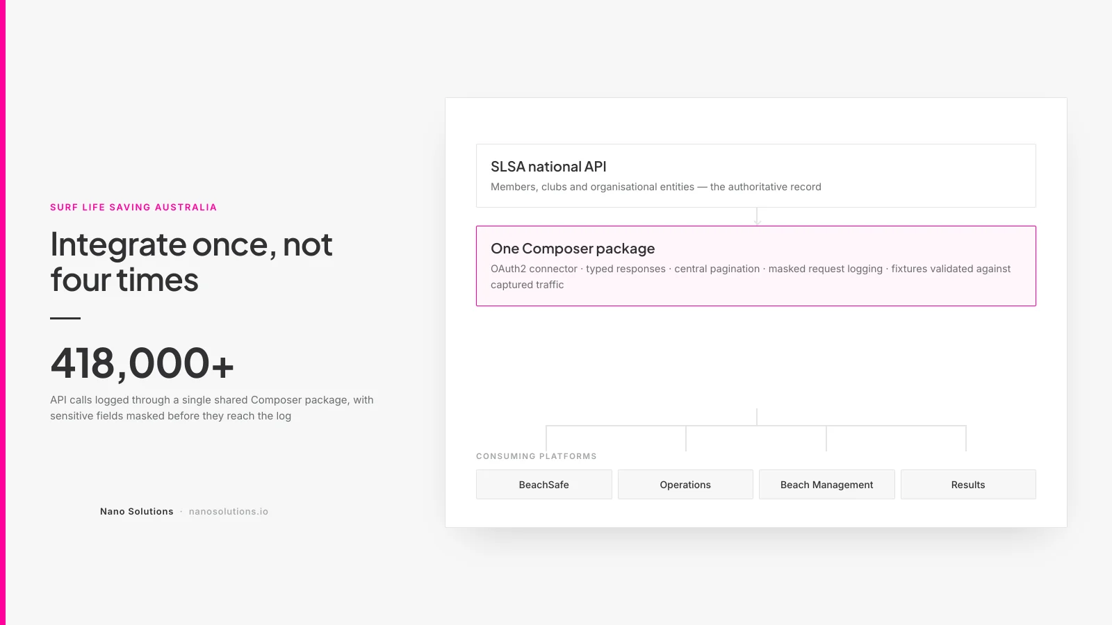 SLSA API Integration Layer