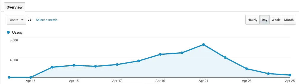 SLSA Results traffic analytics showing peak usage
