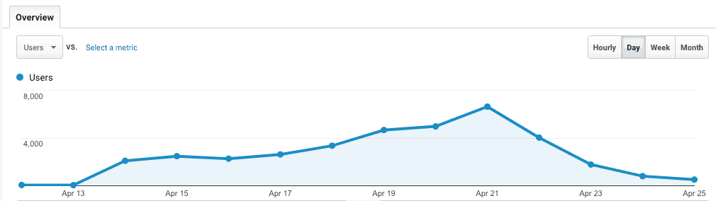 slsa results website users graph